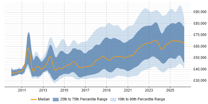 Salary distribution trend for jobs with remote/hybrid work options citing Git