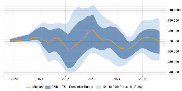 Salary distribution trend for jobs with remote work options citing GitHub Actions Salary distribution trend for jobs with remote work options citing GitHub Actions