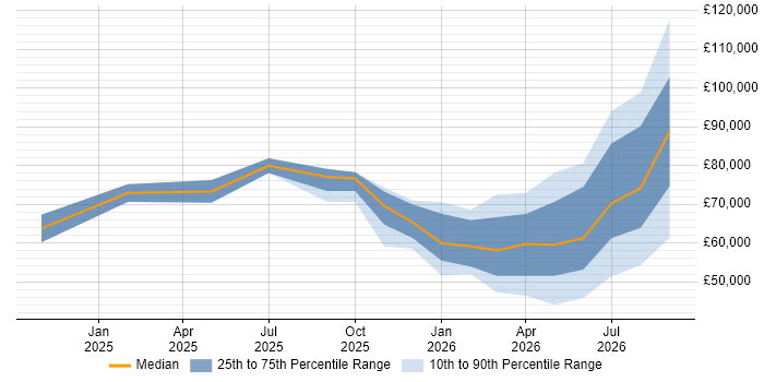 Salary distribution trend for jobs with remote/hybrid work options citing GitHub Copilot
