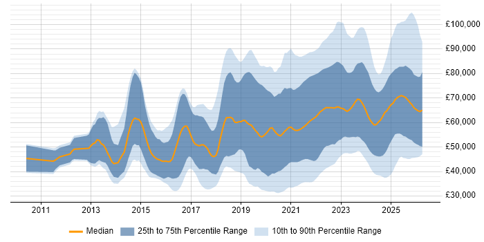 Salary distribution trend for jobs with remote/hybrid work options citing GitHub