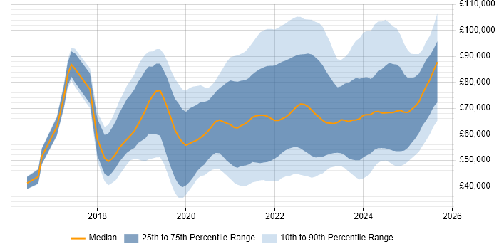 Salary distribution trend for jobs with remote work options citing GitLab