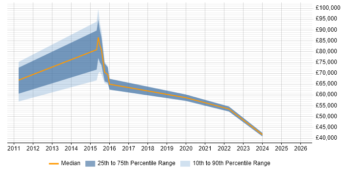 Salary distribution trend for jobs with remote/hybrid work options citing GLBA