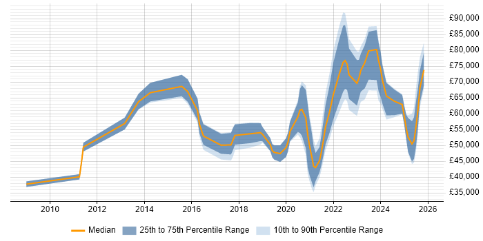 Salary distribution trend for jobs with remote/hybrid work options citing Global Marketing