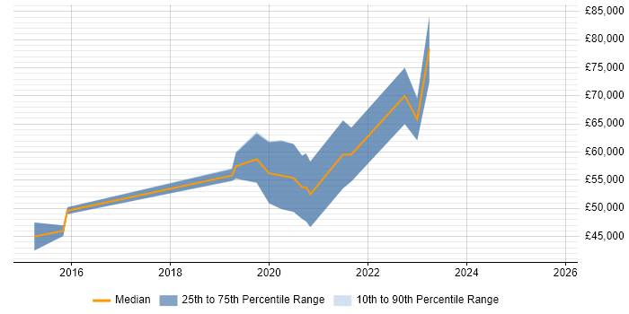 Salary distribution trend for jobs with remote/hybrid work options citing GLSL