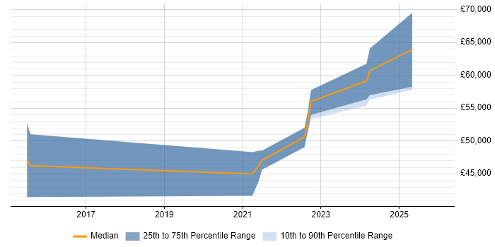 Salary distribution trend for jobs with remote/hybrid work options citing GNU Octave