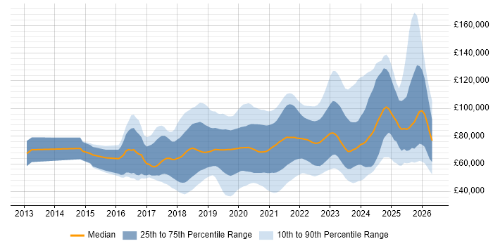 Salary distribution trend for jobs with remote/hybrid work options citing Go