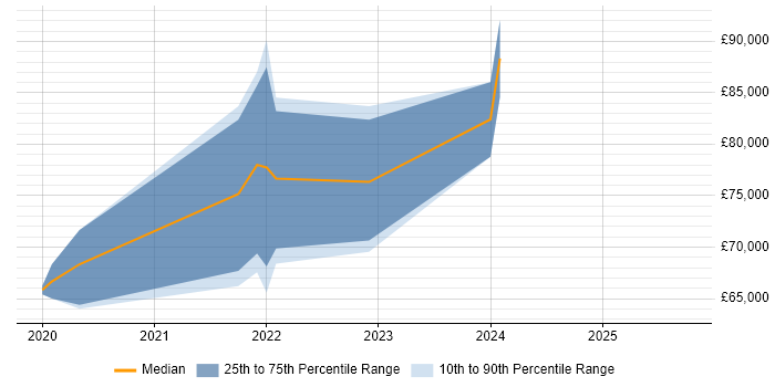 Salary distribution trend for jobs with remote/hybrid work options citing GoCardless