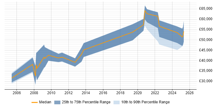 Salary distribution trend for jobs with remote/hybrid work options citing Good Clinical Practice
