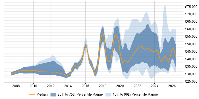 Salary distribution trend for jobs with remote/hybrid work options citing Google Analytics