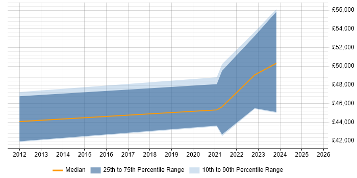 Salary distribution trend for jobs with remote work options citing Google Apps Script