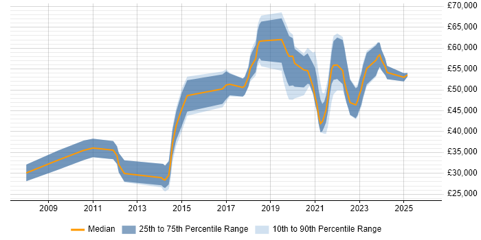 Salary distribution trend for jobs with remote/hybrid work options citing Google Maps API