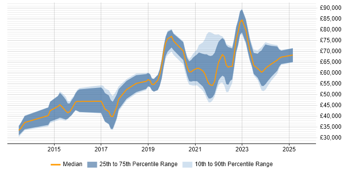 Salary distribution trend for jobs with remote work options citing Google Play