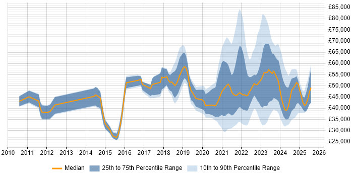 Salary distribution trend for jobs with remote work options citing Google Workspace