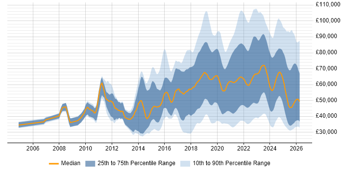 Salary distribution trend for jobs with remote/hybrid work options citing Google
