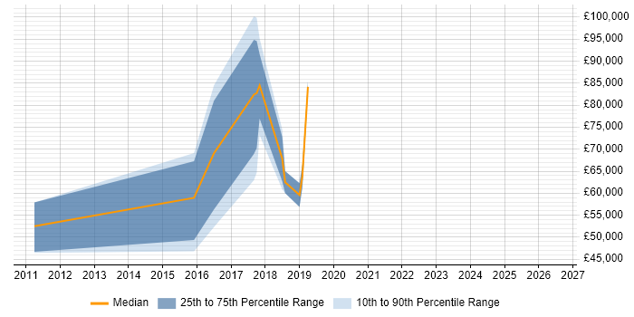 Salary distribution trend for jobs with remote/hybrid work options citing GoToMeeting