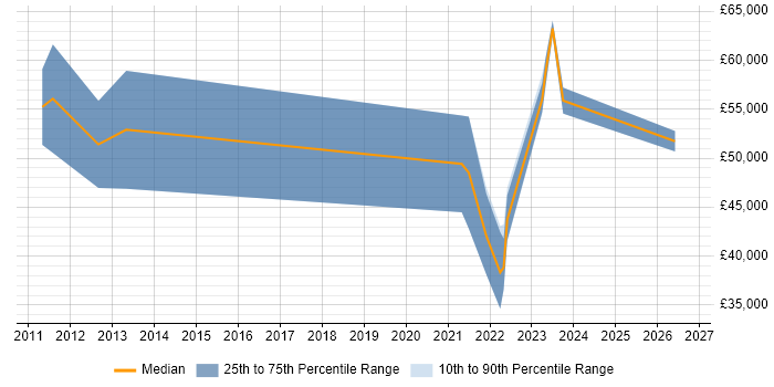 Salary distribution trend for jobs with remote/hybrid work options citing GPFS