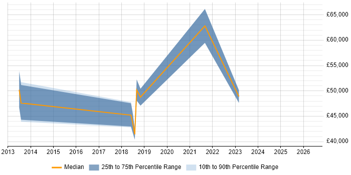 Salary distribution trend for jobs with remote/hybrid work options citing Graceful Degradation