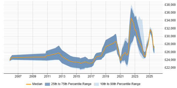 Salary distribution trend for remote Graduate Analyst job vacancies
