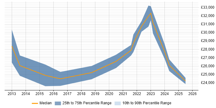 Salary distribution trend for remote Graduate Business Analyst job vacancies