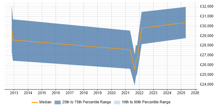 Salary distribution trend for remote Graduate Business Intelligence Developer job vacancies