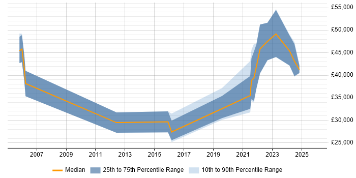 Salary distribution trend for remote Graduate C++ Software Engineer job vacancies
