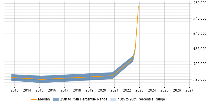 Salary distribution trend for remote Graduate Cloud Engineer job vacancies