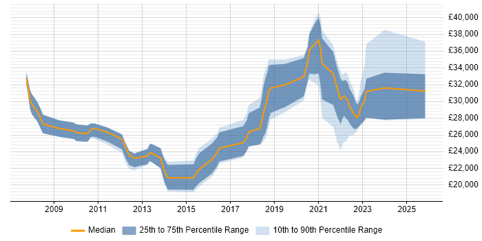 Salary distribution trend for remote Graduate Consultant job vacancies