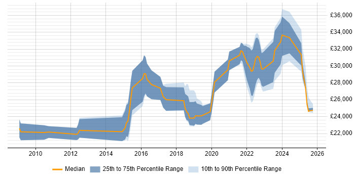 Salary distribution trend for remote Graduate C# Developer job vacancies