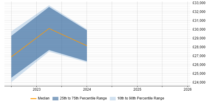 Salary distribution trend for remote Graduate Design Engineer job vacancies