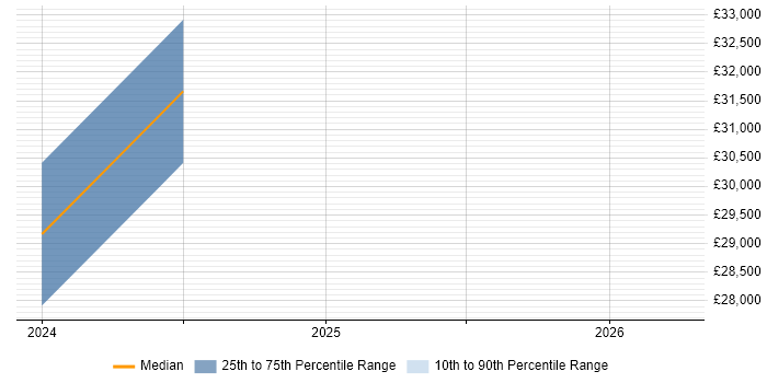 Salary distribution trend for remote Graduate Electronics Engineer job vacancies