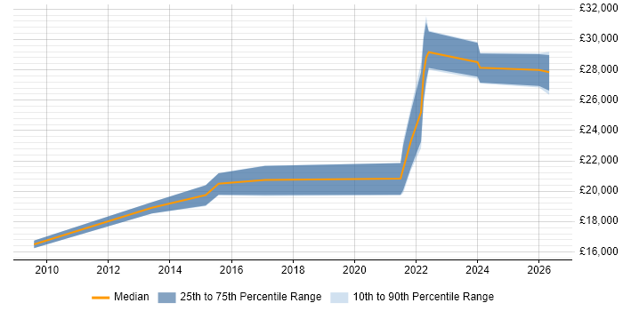 Salary distribution trend for remote Graduate IT Engineer job vacancies