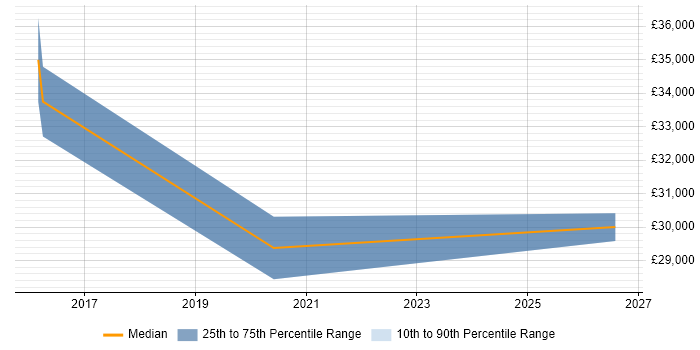 Salary distribution trend for remote Graduate IT Manager job vacancies