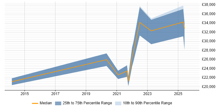 Salary distribution trend for remote Graduate IT Support Analyst job vacancies