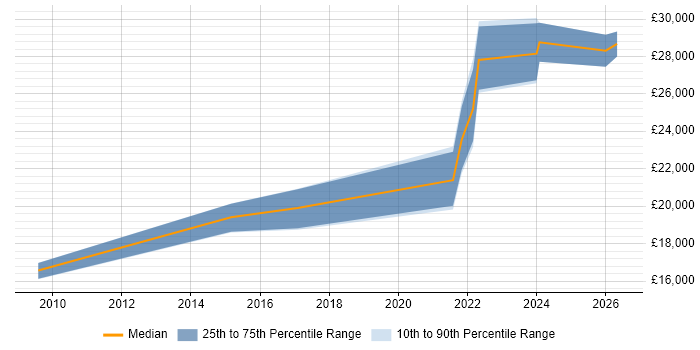 Salary distribution trend for remote Graduate IT Support Engineer job vacancies