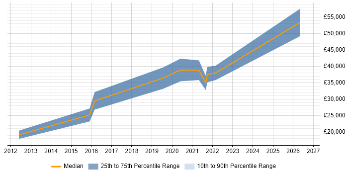 Salary distribution trend for remote Graduate Java Software Engineer job vacancies