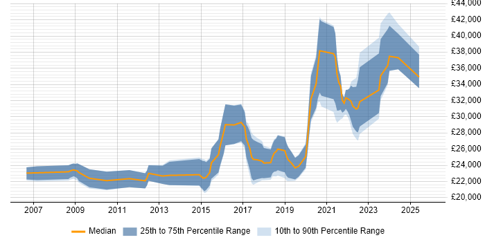 Salary distribution trend for remote Graduate .NET Developer job vacancies