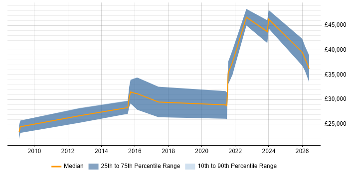 Salary distribution trend for remote Graduate Python Developer job vacancies