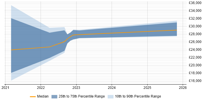 Salary distribution trend for remote Graduate Recruitment Consultant job vacancies