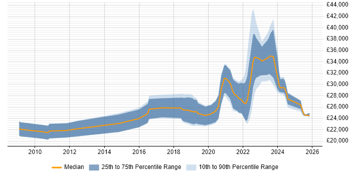 Salary distribution trend for remote Graduate Software Developer job vacancies