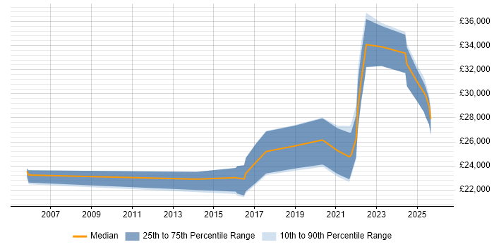 Salary distribution trend for remote Graduate Support Analyst job vacancies