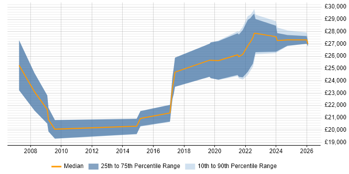Salary distribution trend for remote Graduate Support Engineer job vacancies
