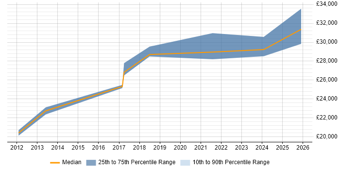 Salary distribution trend for remote Graduate Systems Engineer job vacancies