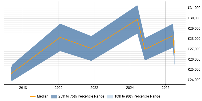 Salary distribution trend for remote Graduate Test Analyst job vacancies