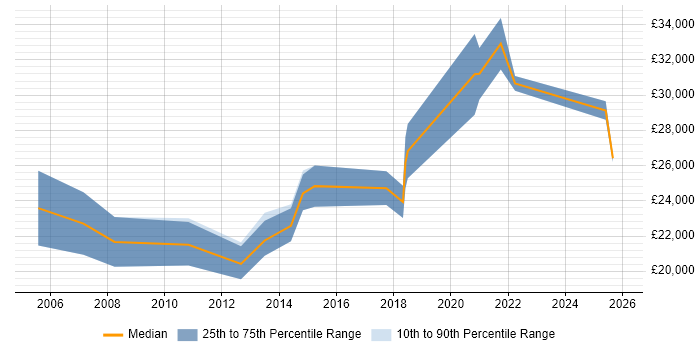 Salary distribution trend for remote Graduate Web Developer job vacancies