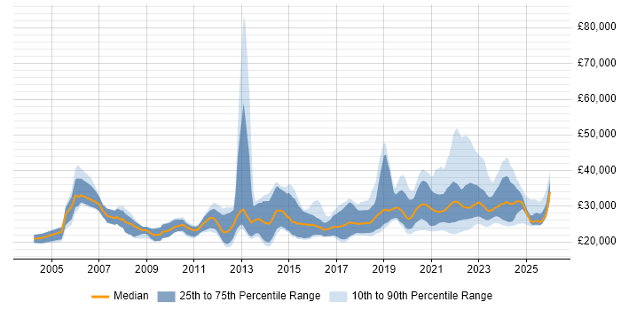 Salary distribution trend for remote Graduate job vacancies