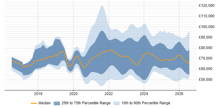 Salary distribution trend for jobs with remote/hybrid work options citing Grafana