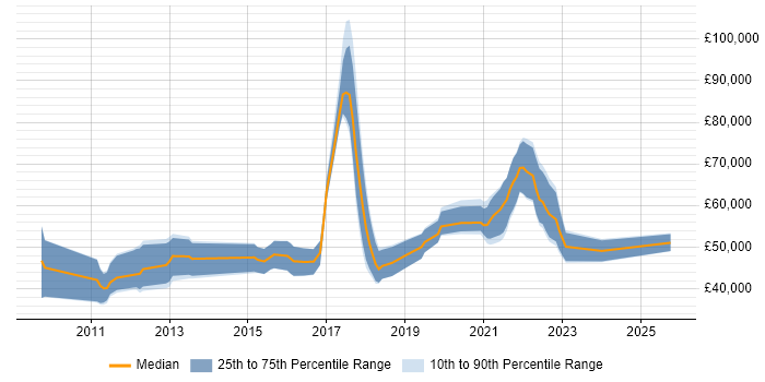 Salary distribution trend for jobs with remote/hybrid work options citing Grails