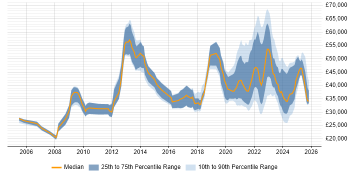 Salary distribution trend for jobs with remote/hybrid work options citing Graphic Design