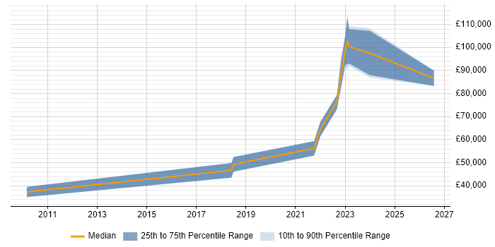Salary distribution trend for remote Graphics Developer job vacancies