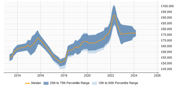 Salary distribution trend for jobs with remote work options citing Graphite